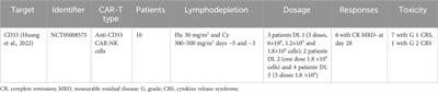 Chimeric antigen receptor (CAR) modified T Cells in acute myeloid leukemia: limitations and expectations